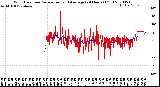 Milwaukee Weather Wind Direction<br>Normalized and Average<br>(24 Hours) (Old)