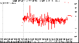 Milwaukee Weather Wind Direction<br>Normalized<br>(24 Hours) (Old)