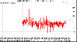 Milwaukee Weather Wind Direction<br>(24 Hours) (Raw)