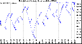 Milwaukee Weather Barometric Pressure<br>Daily High