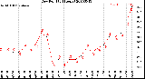 Milwaukee Weather Dew Point<br>(24 Hours)