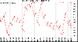 Milwaukee Weather Dew Point<br>Daily High