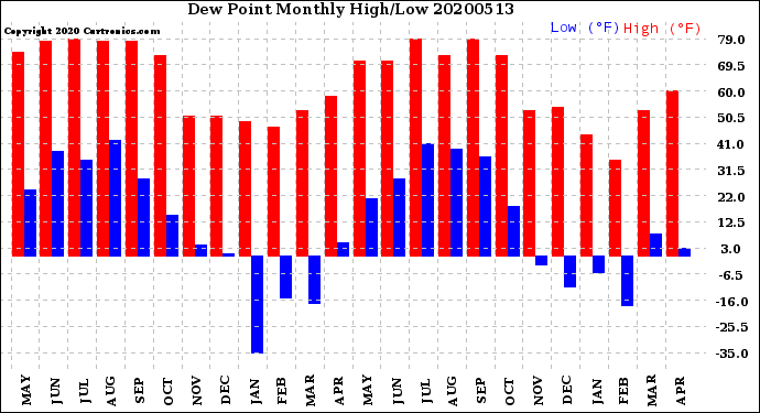 Milwaukee Weather Dew Point<br>Monthly High/Low