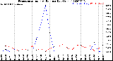 Milwaukee Weather Evapotranspiration<br>vs Rain per Day<br>(Inches)