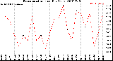 Milwaukee Weather Evapotranspiration<br>per Day (Inches)