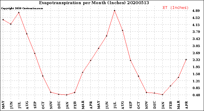 Milwaukee Weather Evapotranspiration<br>per Month (Inches)