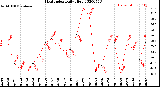 Milwaukee Weather Heat Index<br>Daily High