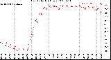 Milwaukee Weather Heat Index<br>(24 Hours)