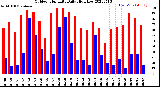 Milwaukee Weather Outdoor Humidity<br>Daily High/Low