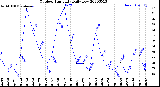 Milwaukee Weather Outdoor Humidity<br>Daily Low