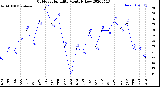 Milwaukee Weather Outdoor Humidity<br>Monthly Low