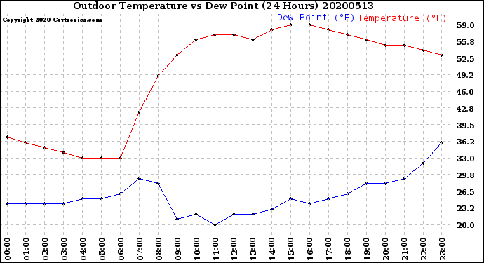 Milwaukee Weather Outdoor Temperature<br>vs Dew Point<br>(24 Hours)