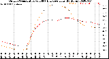 Milwaukee Weather Outdoor Temperature<br>vs THSW Index<br>per Hour<br>(24 Hours)