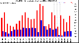 Milwaukee Weather Outdoor Temperature<br>Daily High/Low