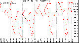 Milwaukee Weather Solar Radiation<br>Daily