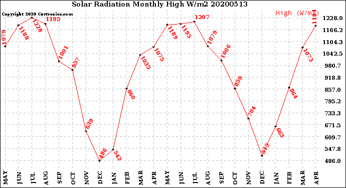 Milwaukee Weather Solar Radiation<br>Monthly High W/m2