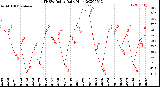 Milwaukee Weather THSW Index<br>Daily High