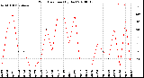 Milwaukee Weather Wind Direction<br>(By Day)