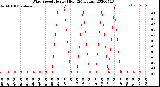 Milwaukee Weather Wind Speed<br>Hourly High<br>(24 Hours)