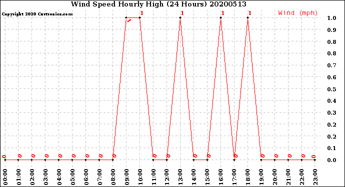 Milwaukee Weather Wind Speed<br>Hourly High<br>(24 Hours)