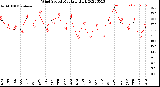 Milwaukee Weather Wind Speed<br>Monthly High