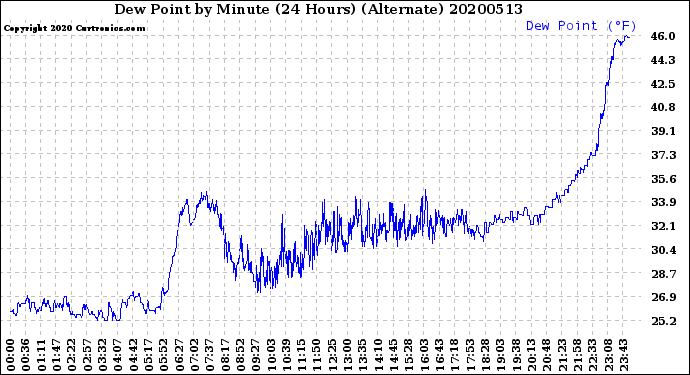 Milwaukee Weather Dew Point<br>by Minute<br>(24 Hours) (Alternate)