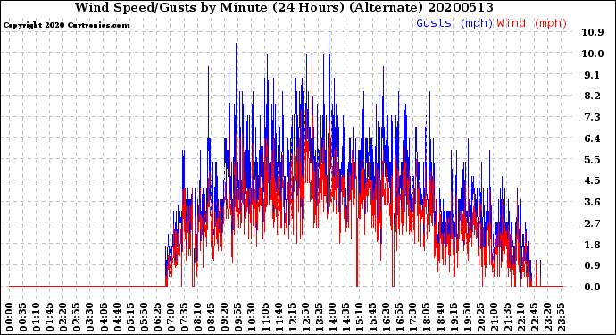 Milwaukee Weather Wind Speed/Gusts<br>by Minute<br>(24 Hours) (Alternate)