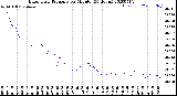 Milwaukee Weather Barometric Pressure<br>per Minute<br>(24 Hours)