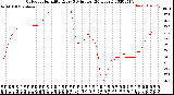 Milwaukee Weather Outdoor Humidity<br>Every 5 Minutes<br>(24 Hours)