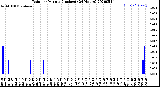 Milwaukee Weather Rain<br>per Minute<br>(Inches)<br>(24 Hours)