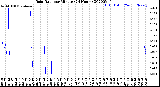 Milwaukee Weather Rain Rate<br>per Minute<br>(24 Hours)