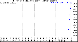 Milwaukee Weather Rain Rate<br>15 Minute Average<br>Past 6 Hours