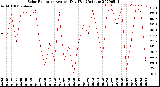 Milwaukee Weather Solar Radiation<br>Avg per Day W/m2/minute