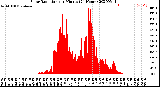 Milwaukee Weather Solar Radiation<br>per Minute<br>(24 Hours)