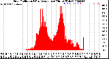 Milwaukee Weather Solar Radiation<br>& Day Average<br>per Minute<br>(Today)