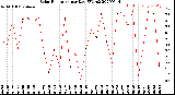 Milwaukee Weather Solar Radiation<br>per Day KW/m2