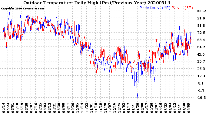 Milwaukee Weather Outdoor Temperature<br>Daily High<br>(Past/Previous Year)