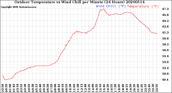 Milwaukee Weather Outdoor Temperature<br>vs Wind Chill<br>per Minute<br>(24 Hours)