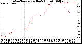 Milwaukee Weather Outdoor Temperature<br>per Minute<br>(24 Hours)