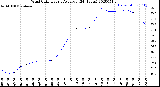 Milwaukee Weather Wind Chill<br>Hourly Average<br>(24 Hours)