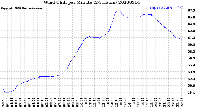 Milwaukee Weather Wind Chill<br>per Minute<br>(24 Hours)