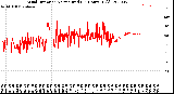 Milwaukee Weather Wind Direction<br>Normalized<br>(24 Hours) (Old)