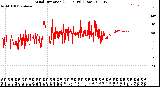 Milwaukee Weather Wind Direction<br>(24 Hours) (Raw)