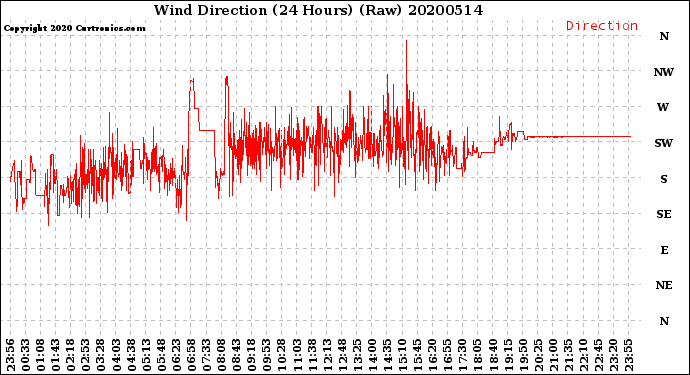 Milwaukee Weather Wind Direction<br>(24 Hours) (Raw)