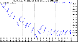 Milwaukee Weather Barometric Pressure<br>per Hour<br>(24 Hours)