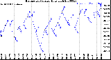 Milwaukee Weather Barometric Pressure<br>Daily High