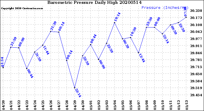 Milwaukee Weather Barometric Pressure<br>Daily High