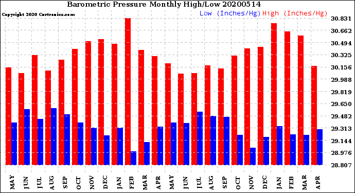 Milwaukee Weather Barometric Pressure<br>Monthly High/Low