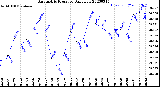 Milwaukee Weather Barometric Pressure<br>Daily Low