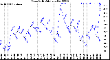 Milwaukee Weather Wind Chill<br>Daily Low